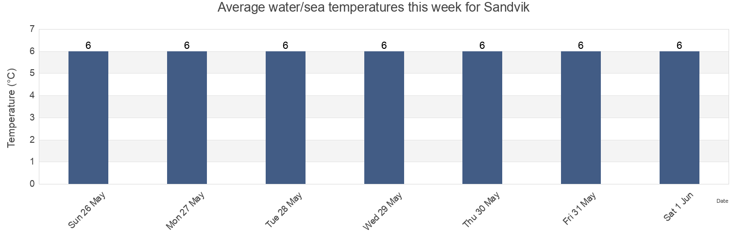Water temperature in Sandvik, Southern Peninsula, Iceland today and this week