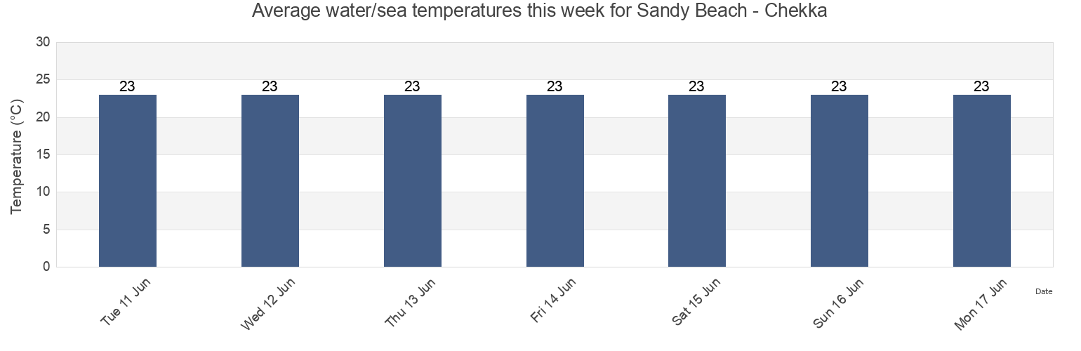Water temperature in Sandy Beach - Chekka, Caza de Batroun, Liban-Nord, Lebanon today and this week