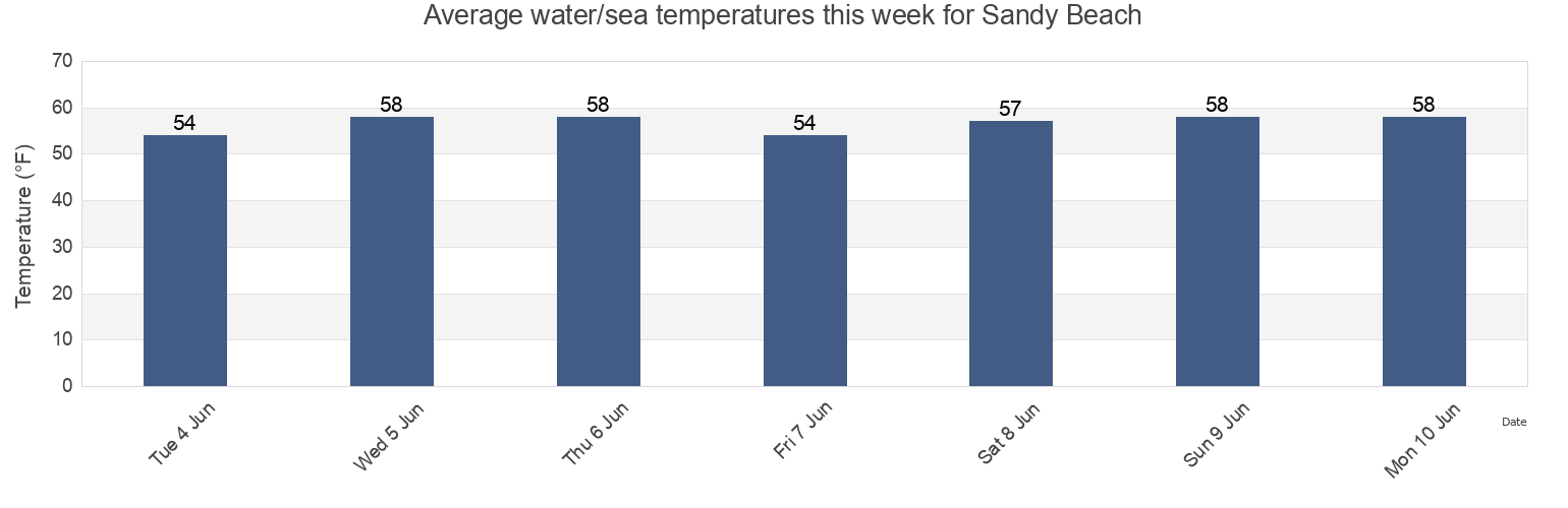 Water temperature in Sandy Beach, Essex County, Massachusetts, United States today and this week