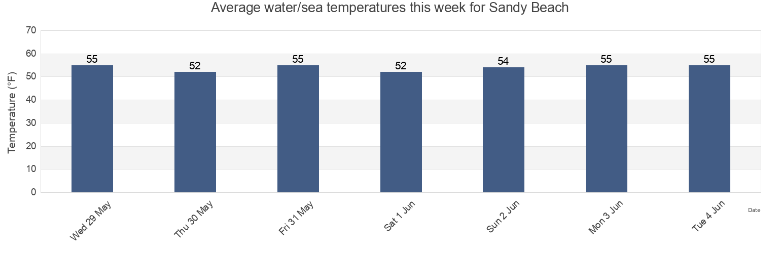 Water temperature in Sandy Beach, Suffolk County, Massachusetts, United States today and this week