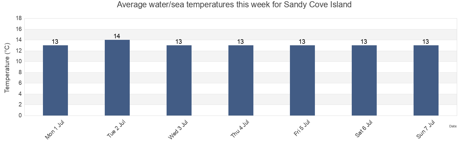 Water temperature in Sandy Cove Island, County Cork, Munster, Ireland today and this week