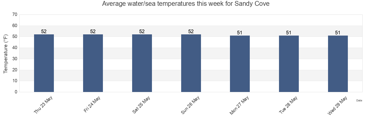 Water temperature in Sandy Cove, Suffolk County, Massachusetts, United States today and this week
