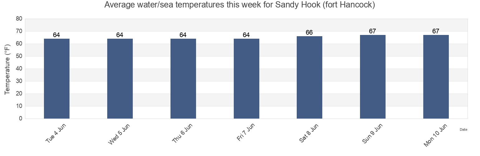 Water temperature in Sandy Hook (fort Hancock), Richmond County, New York, United States today and this week