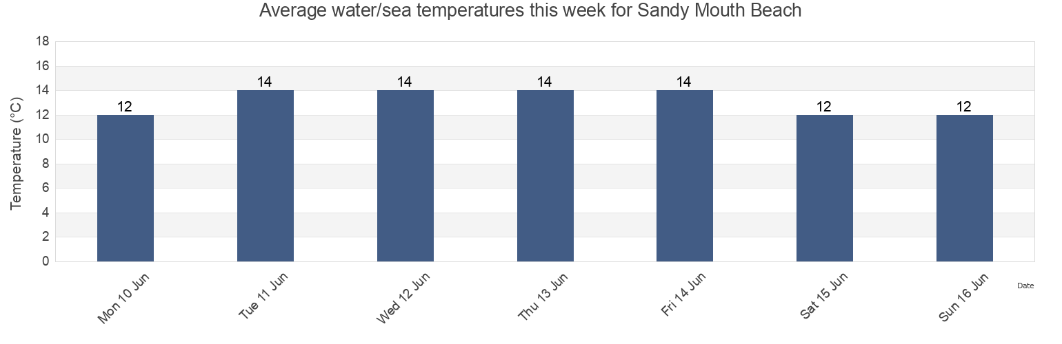 Water temperature in Sandy Mouth Beach, Plymouth, England, United Kingdom today and this week