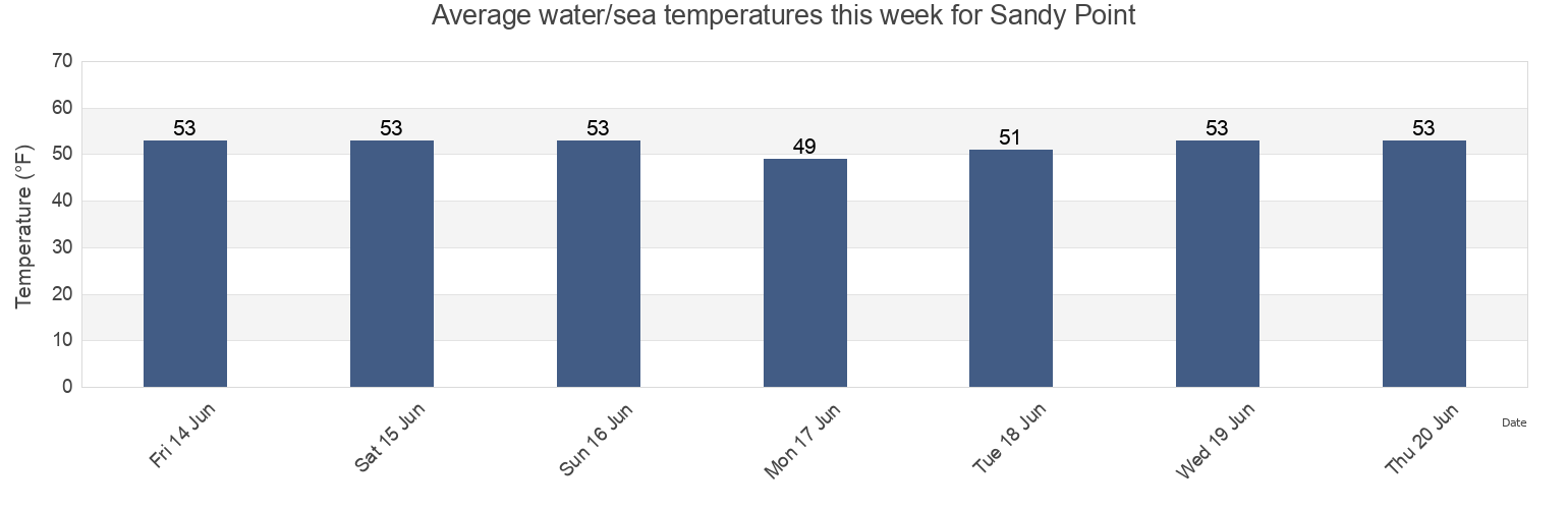 Water temperature in Sandy Point, Island County, Washington, United States today and this week
