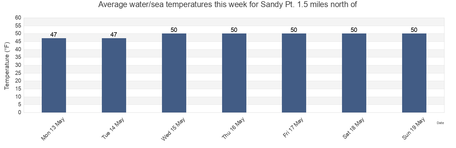 Water temperature in Sandy Pt. 1.5 miles north of, Washington County, Rhode Island, United States today and this week