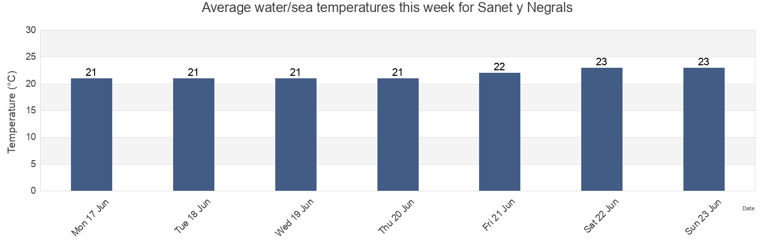 Water temperature in Sanet y Negrals, Provincia de Alicante, Valencia, Spain today and this week