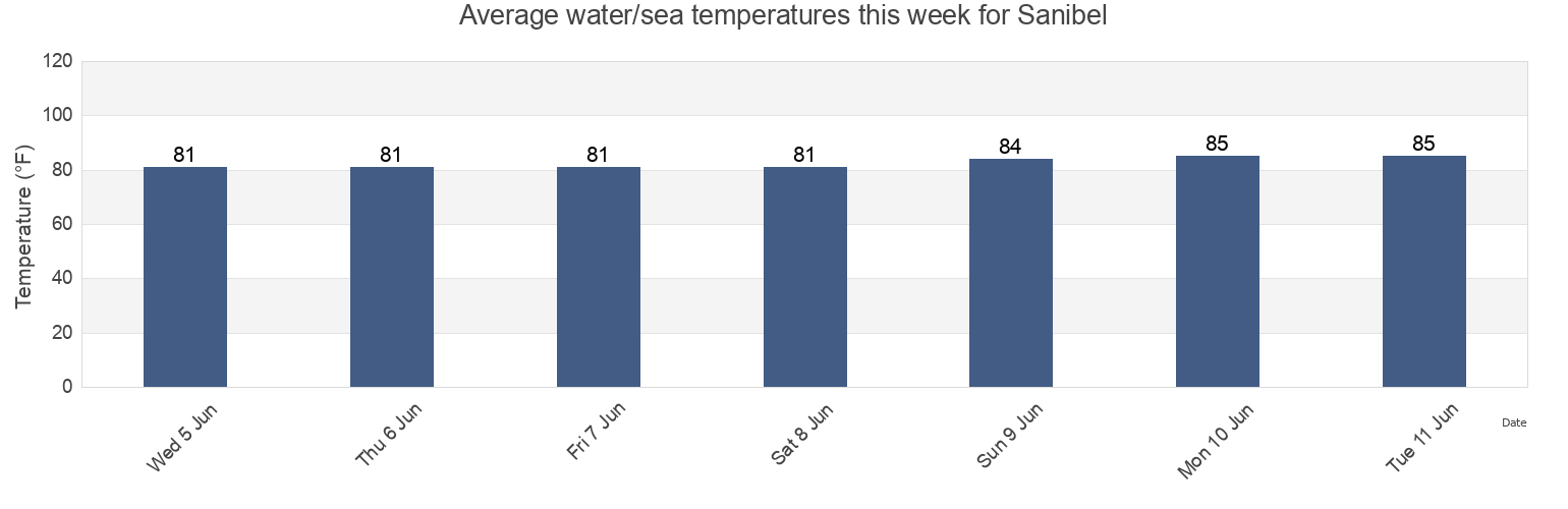 Water temperature in Sanibel, Lee County, Florida, United States today and this week