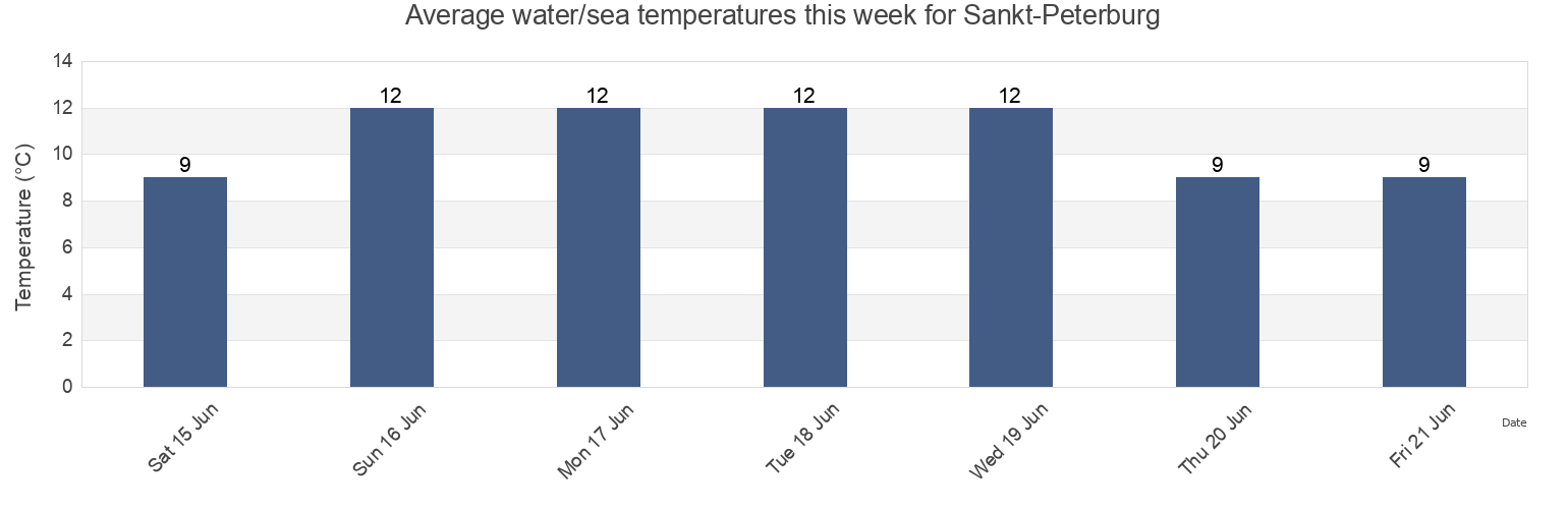 Water temperature in Sankt-Peterburg, Russia today and this week