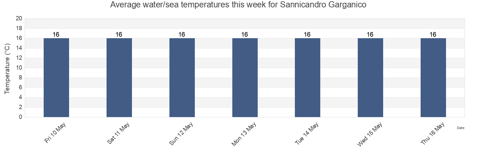 Water temperature in Sannicandro Garganico, Provincia di Foggia, Apulia, Italy today and this week