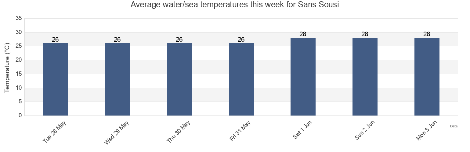 Water temperature in Sans Sousi, Saint Patrick, Tobago, Trinidad and Tobago today and this week