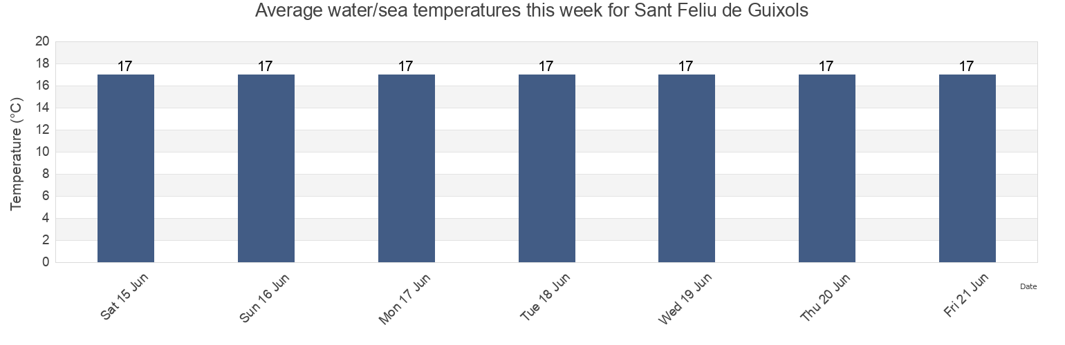 Water temperature in Sant Feliu de Guixols, Provincia de Girona, Catalonia, Spain today and this week
