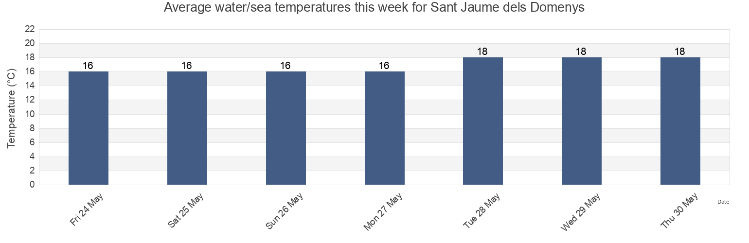 Water temperature in Sant Jaume dels Domenys, Provincia de Tarragona, Catalonia, Spain today and this week