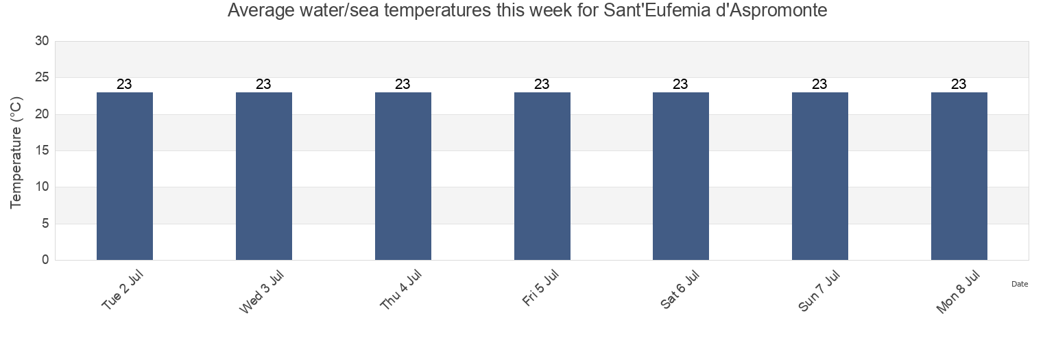 Water temperature in Sant'Eufemia d'Aspromonte, Provincia di Reggio Calabria, Calabria, Italy today and this week