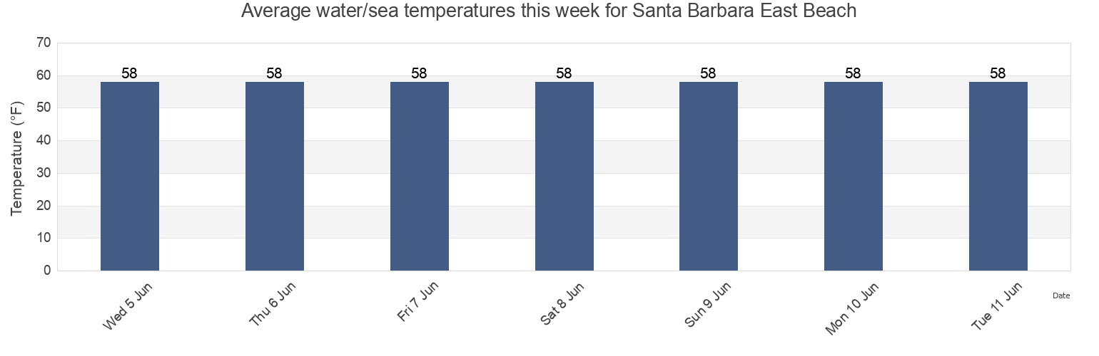 Water temperature in Santa Barbara East Beach, Santa Barbara County, California, United States today and this week
