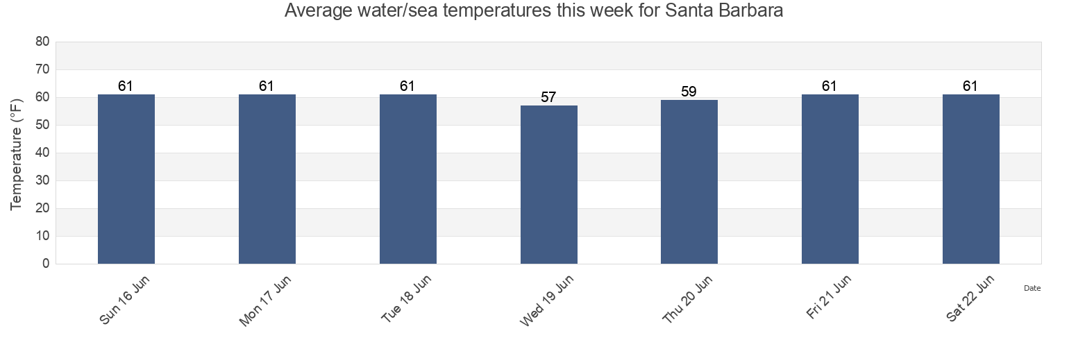 Water temperature in Santa Barbara, Santa Barbara County, California, United States today and this week