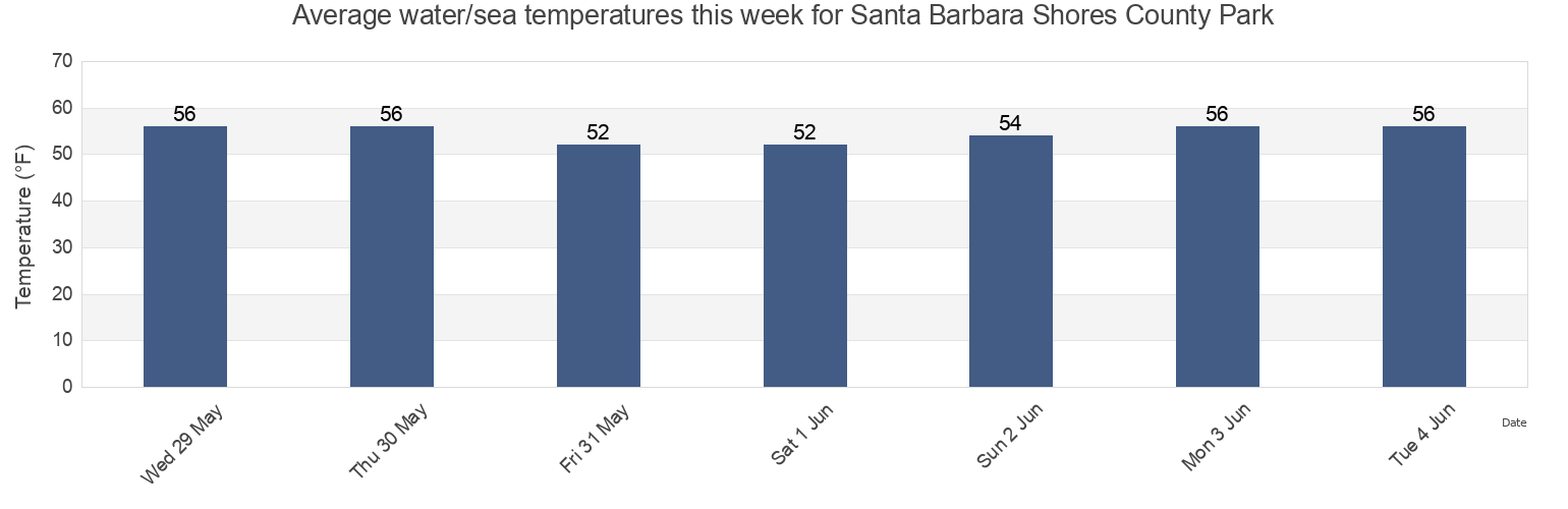 Water temperature in Santa Barbara Shores County Park, Santa Barbara County, California, United States today and this week