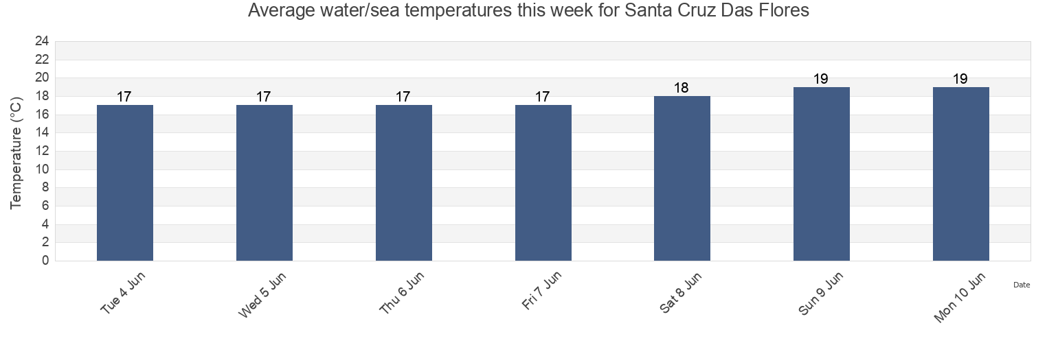 Water temperature in Santa Cruz Das Flores, Azores, Portugal today and this week