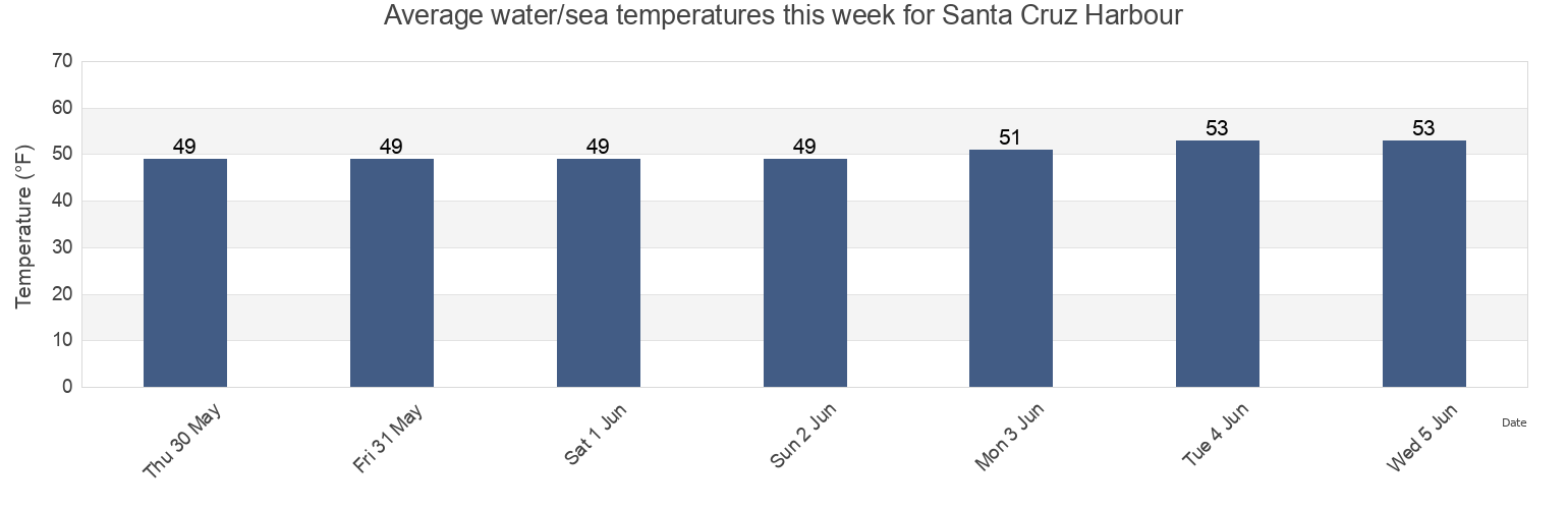 Water temperature in Santa Cruz Harbour, Santa Cruz County, California, United States today and this week