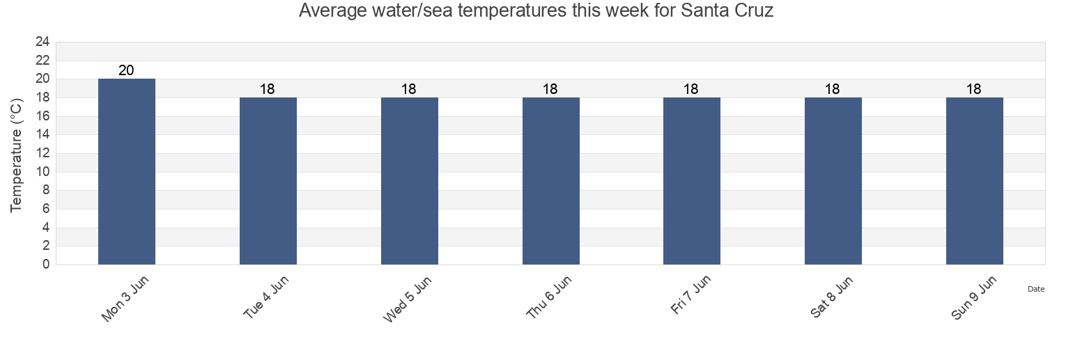 Water temperature in Santa Cruz, Madeira, Portugal today and this week