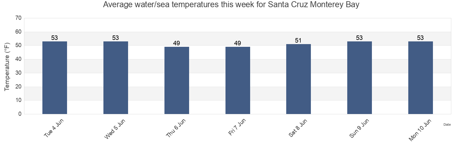 Water temperature in Santa Cruz Monterey Bay, Santa Cruz County, California, United States today and this week