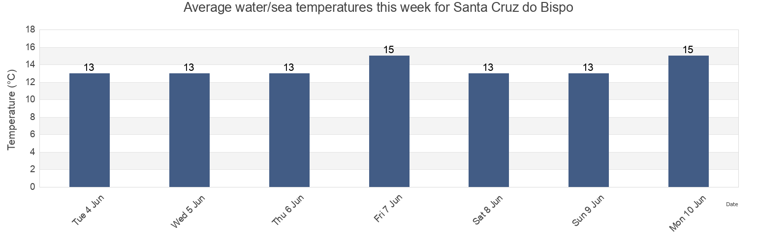 Water temperature in Santa Cruz do Bispo, Matosinhos, Porto, Portugal today and this week