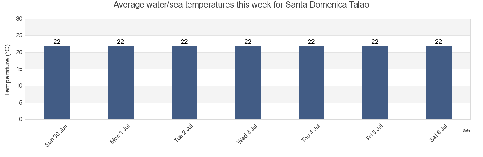 Water temperature in Santa Domenica Talao, Provincia di Cosenza, Calabria, Italy today and this week