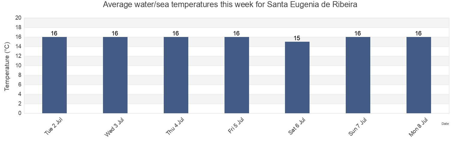 Water temperature in Santa Eugenia de Ribeira, Provincia de Pontevedra, Galicia, Spain today and this week