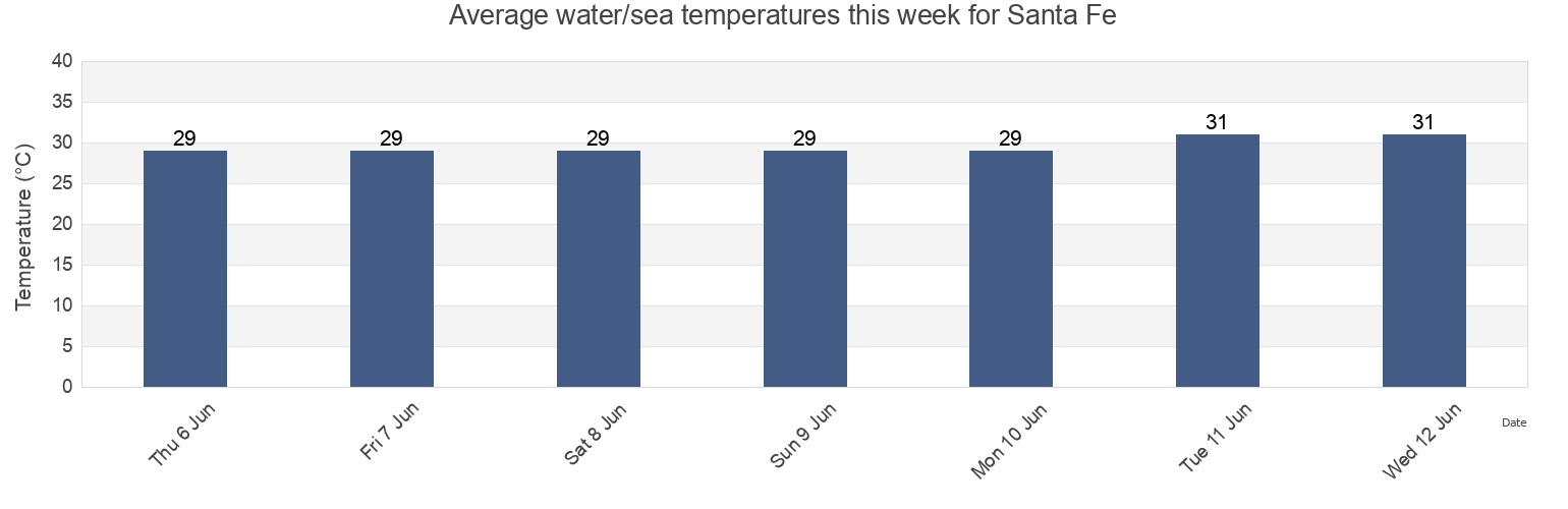 Water temperature in Santa Fe, Province of Cebu, Central Visayas, Philippines today and this week