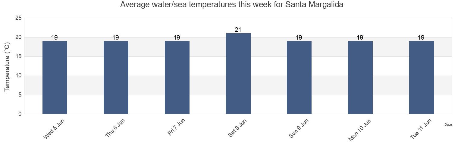 Water temperature in Santa Margalida, Illes Balears, Balearic Islands, Spain today and this week