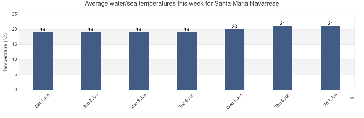 Water temperature in Santa Maria Navarrese, Provincia di Nuoro, Sardinia, Italy today and this week