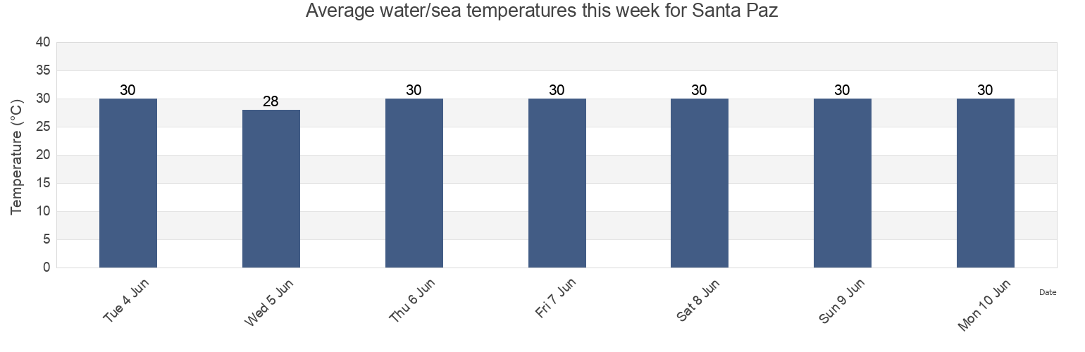 Water temperature in Santa Paz, Province of Leyte, Eastern Visayas, Philippines today and this week