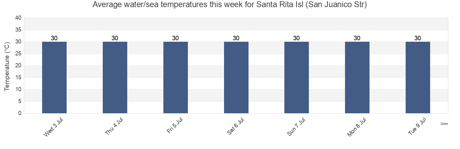 Water temperature in Santa Rita Isl (San Juanico Str), Province of Samar, Eastern Visayas, Philippines today and this week