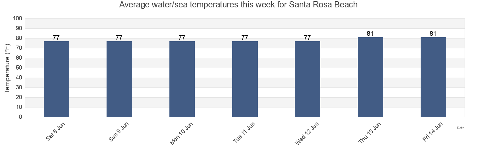 Water temperature in Santa Rosa Beach, Walton County, Florida, United States today and this week