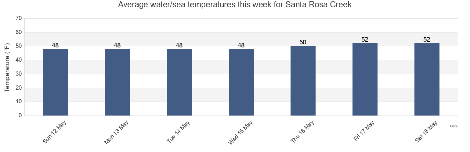 Water temperature in Santa Rosa Creek, Sonoma County, California, United States today and this week