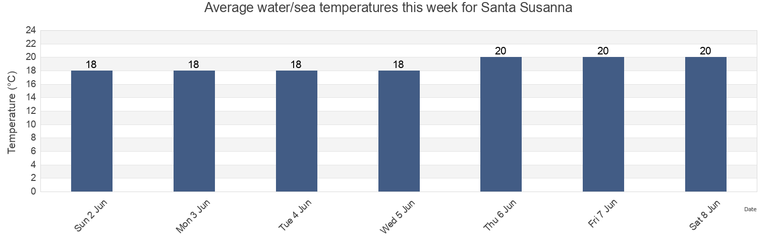 Water temperature in Santa Susanna, Provincia de Barcelona, Catalonia, Spain today and this week