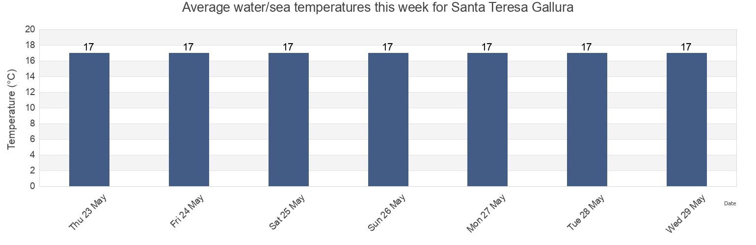 Water temperature in Santa Teresa Gallura, Provincia di Sassari, Sardinia, Italy today and this week