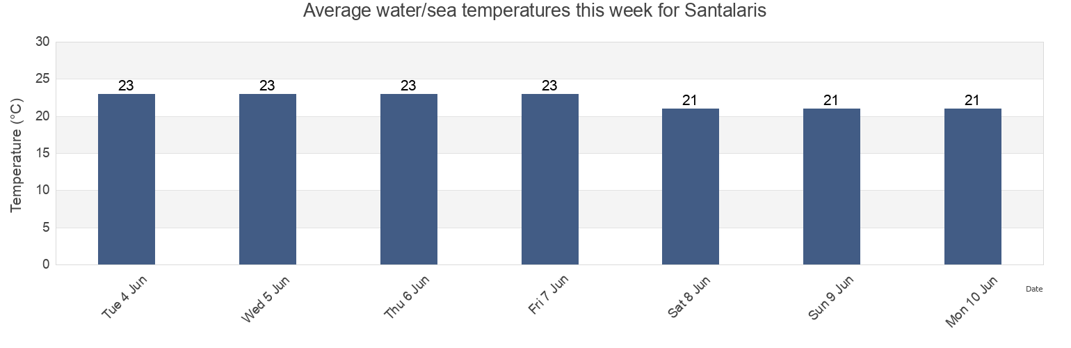 Water temperature in Santalaris, Ammochostos, Cyprus today and this week
