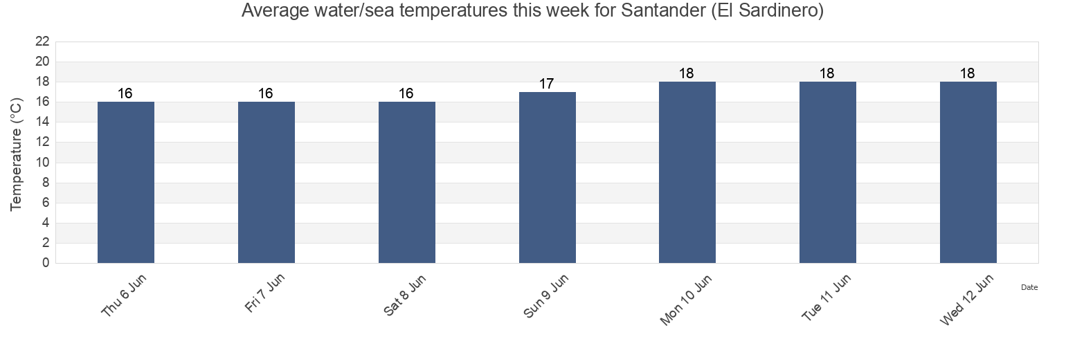 Water temperature in Santander (El Sardinero), Provincia de Cantabria, Cantabria, Spain today and this week