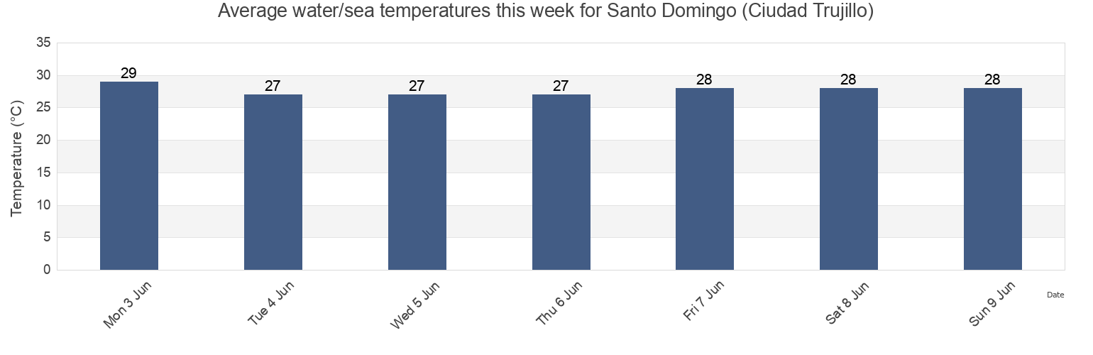 Water temperature in Santo Domingo (Ciudad Trujillo), Santo Domingo De Guzman, Nacional, Dominican Republic today and this week