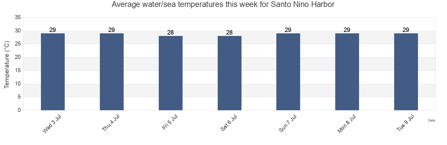 Water temperature in Santo Nino Harbor, Province of Samar, Eastern Visayas, Philippines today and this week