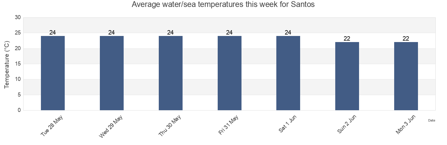 Water temperature in Santos, Sao Paulo, Brazil today and this week