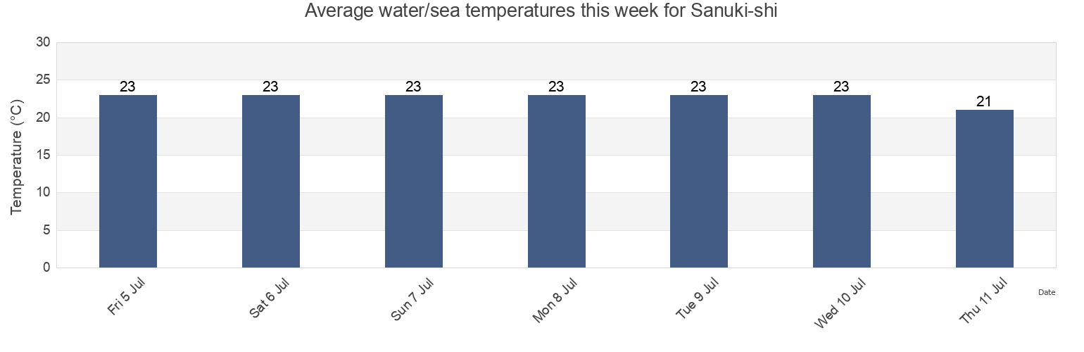 Water temperature in Sanuki-shi, Kagawa, Japan today and this week