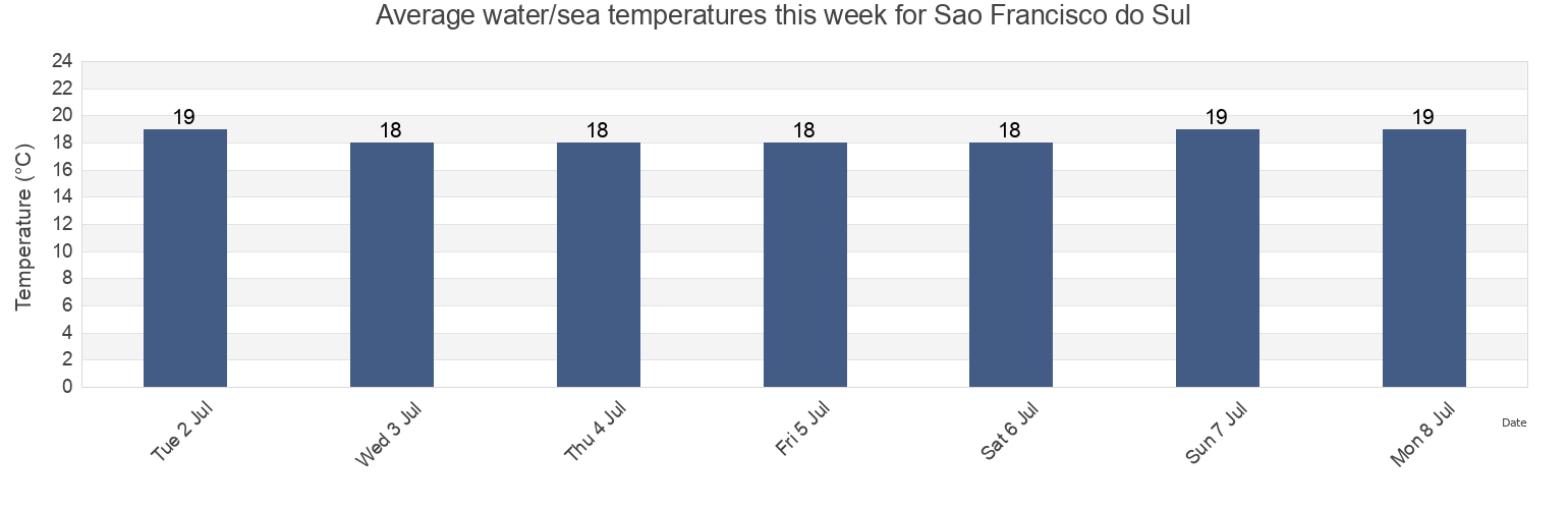 Water temperature in Sao Francisco do Sul, Sao Francisco Do Sul, Santa Catarina, Brazil today and this week