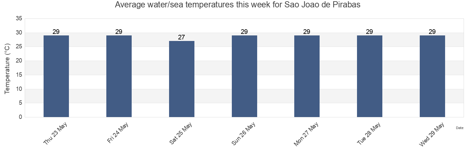 Water temperature in Sao Joao de Pirabas, Para, Brazil today and this week