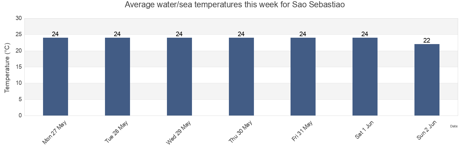 Water temperature in Sao Sebastiao, Sao Paulo, Brazil today and this week