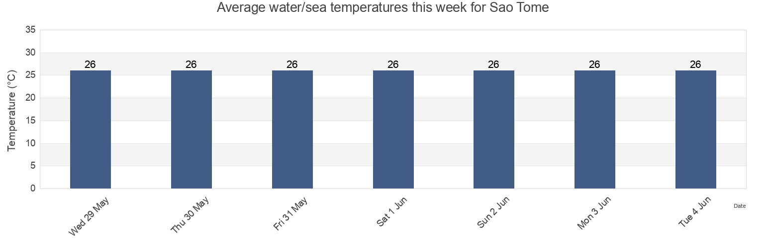 Water temperature in Sao Tome, Sao Tome Island, Sao Tome and Principe today and this week