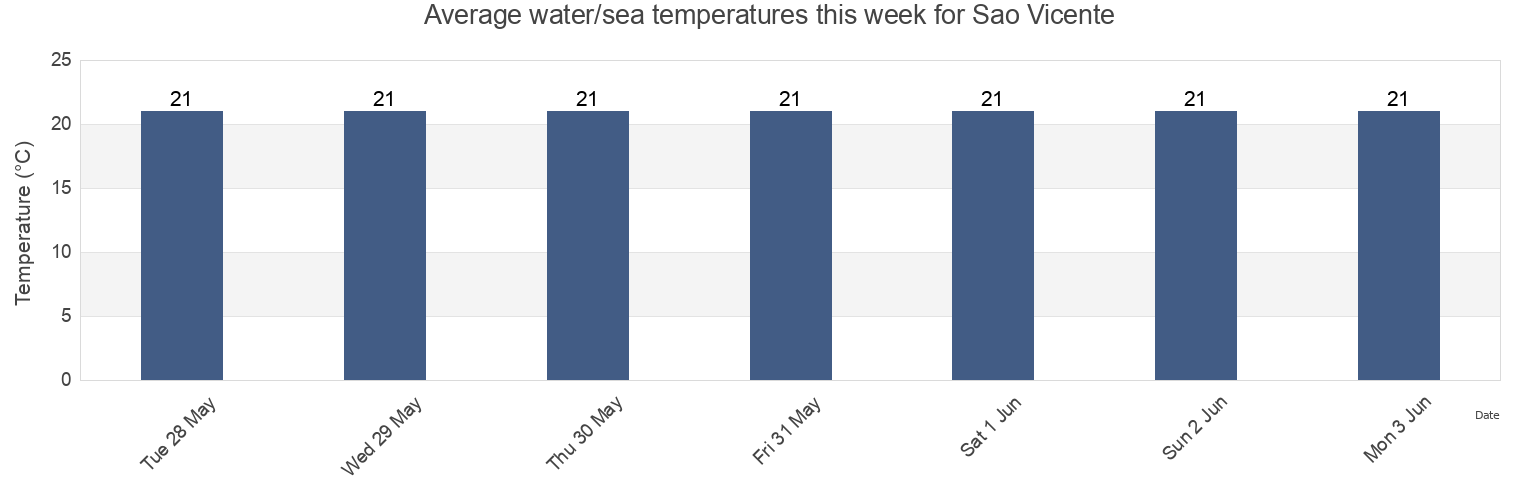 Water temperature in Sao Vicente, Madeira, Portugal today and this week