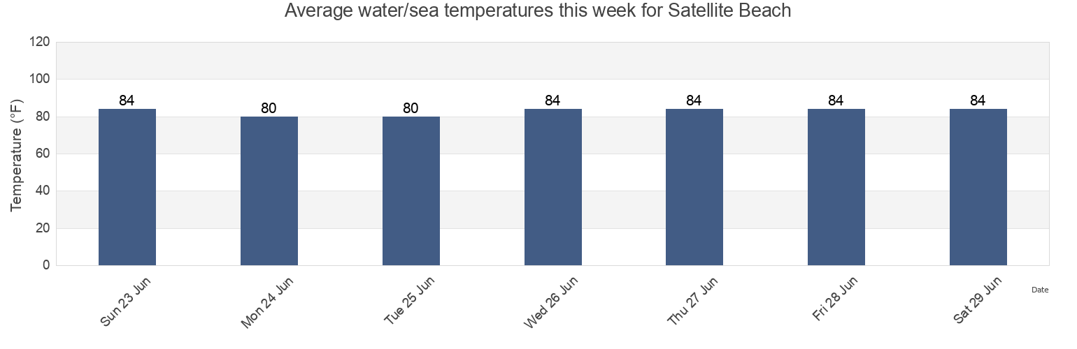 Water temperature in Satellite Beach, Brevard County, Florida, United States today and this week