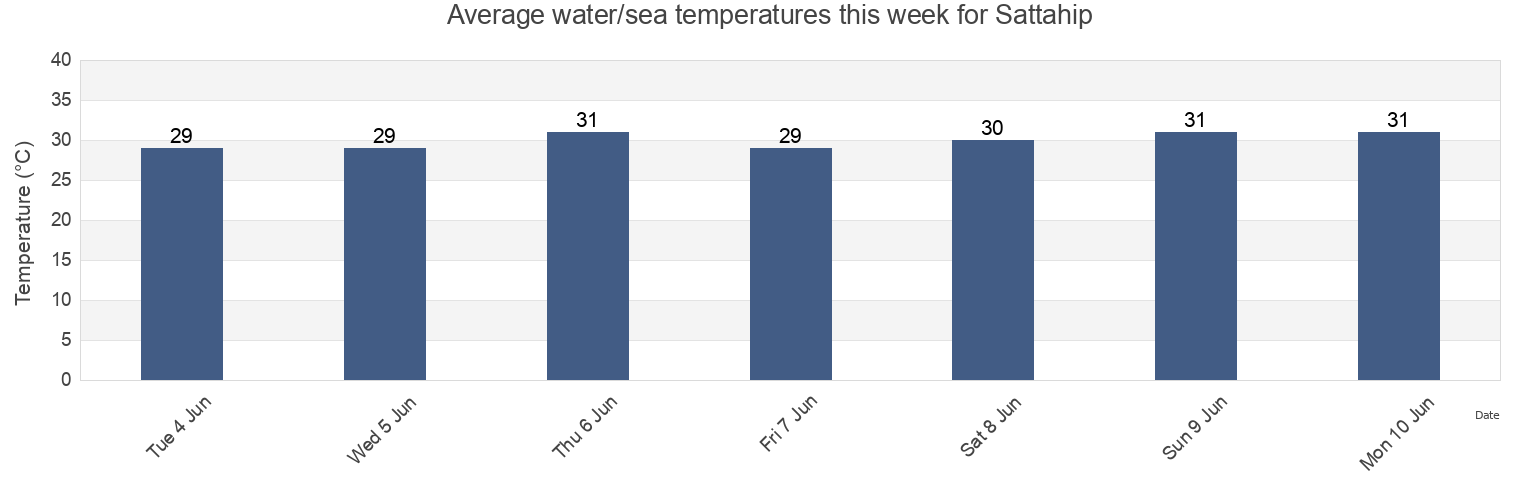 Water temperature in Sattahip, Chon Buri, Thailand today and this week